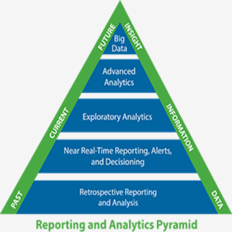 Reporting and analytics