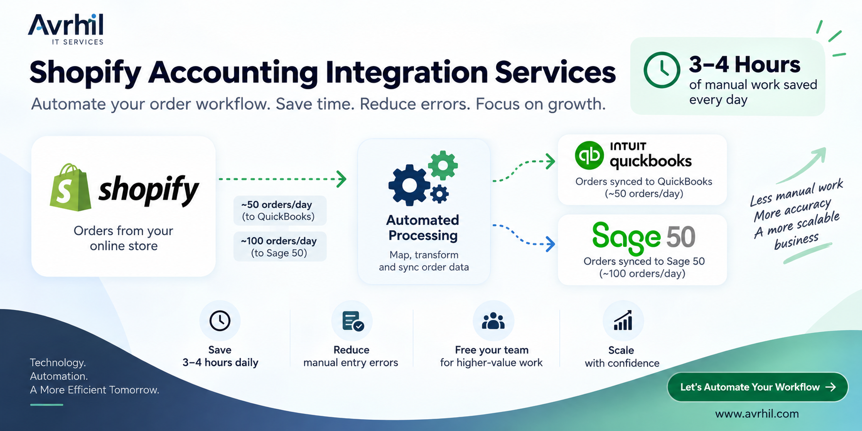 Custom Shopify Integration Services